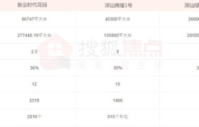 深圳重现千元房价时代!深汕合作区限购＂解冻＂3盘迎来红利期