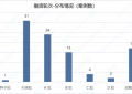 投资回暖？本周投融事件九十多起，融资总金额超200亿元